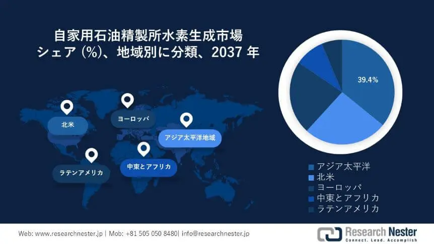 Captive Petroleum Refinery Hydrogen Generation Market Survey